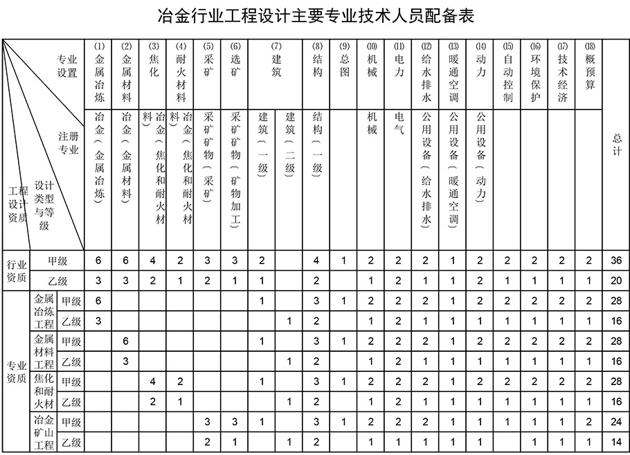 冶金行業(yè)工程設(shè)計(jì)資質(zhì)