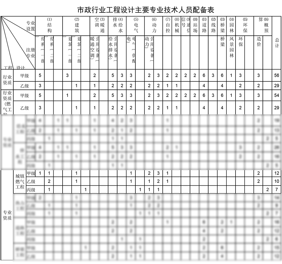 城鎮(zhèn)燃?xì)夤こ淘O(shè)計(jì)資質(zhì) 城鎮(zhèn)燃?xì)夤こ淘O(shè)計(jì)資質(zhì)