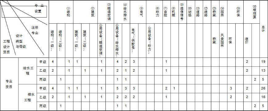 給排水工程資質代辦 給排水工程資質代辦